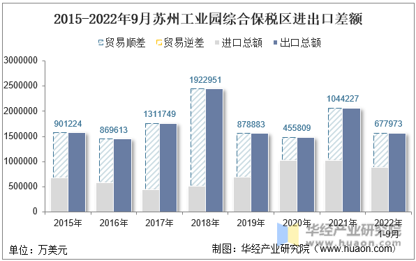 2015-2022年9月苏州工业园综合保税区进出口差额