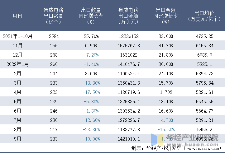 2021-2022年9月中国集成电路出口情况统计表