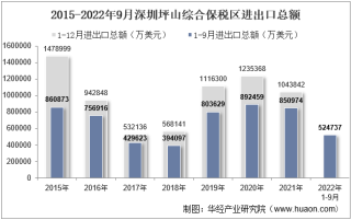 2022年9月深圳坪山综合保税区进出口总额及进出口差额统计分析