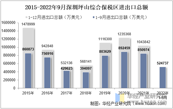 2015-2022年9月深圳坪山综合保税区进出口总额