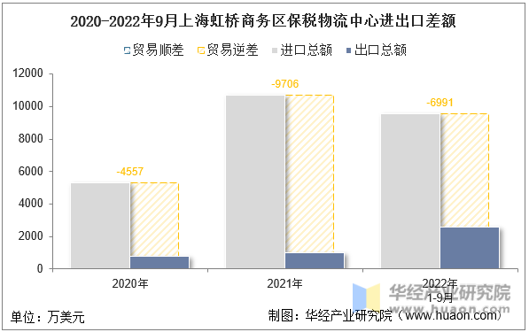 2020-2022年9月上海虹桥商务区保税物流中心进出口差额