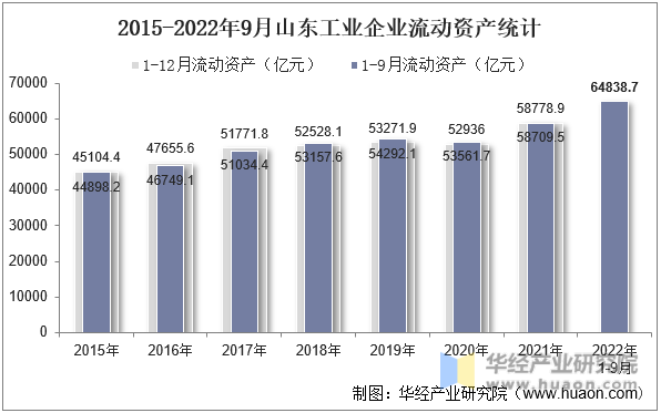 2015-2022年9月山东工业企业流动资产统计