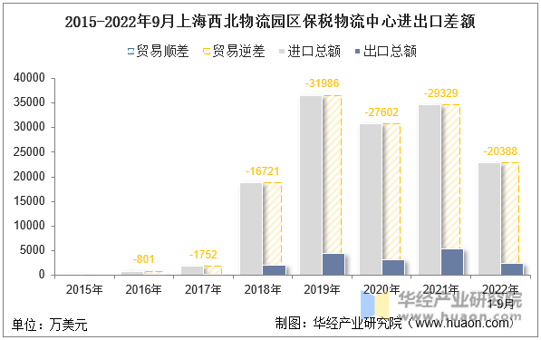 2015-2022年9月上海西北物流园区保税物流中心进出口差额