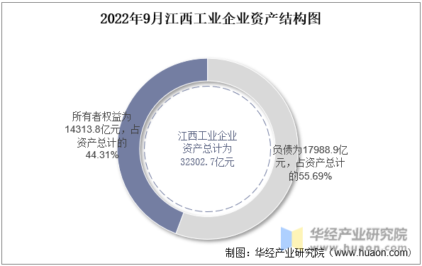 2022年9月江西工业企业资产结构图