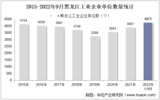 2022年9月黑龙江工业企业单位数量、资产结构及利润统计分析