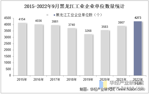 2015-2022年9月黑龙江工业企业单位数量统计