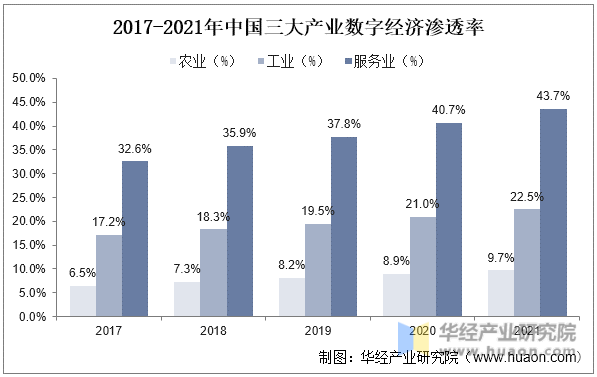 2017-2021年中国三大产业数字经济渗透率