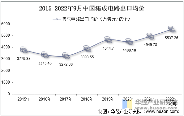 2015-2022年9月中国集成电路出口均价