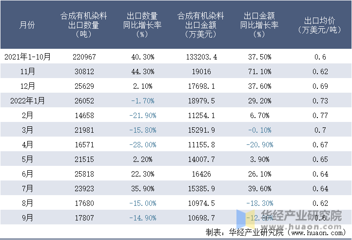 2021-2022年9月中国合成有机染料出口情况统计表