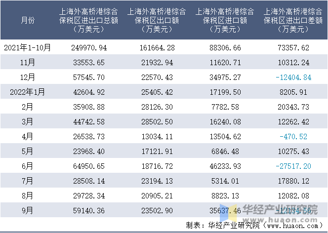 2021-2022年9月上海外高桥港综合保税区进出口额月度情况统计表