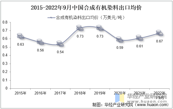 2015-2022年9月中国合成有机染料出口均价