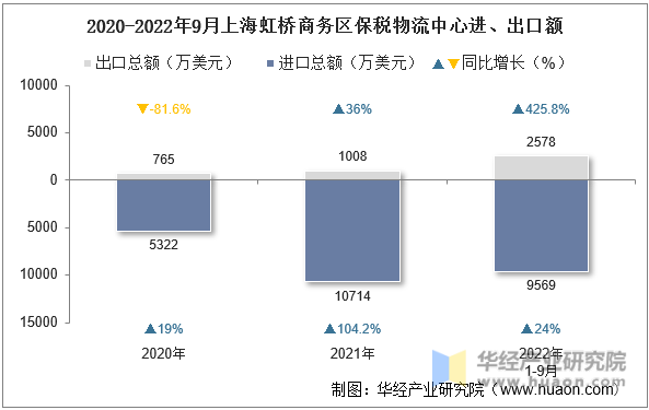 2020-2022年9月上海虹桥商务区保税物流中心进、出口额