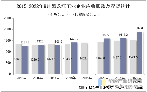 2015-2022年9月黑龙江工业企业应收账款及存货统计