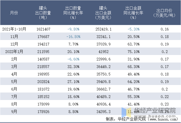 2021-2022年9月中国罐头出口情况统计表