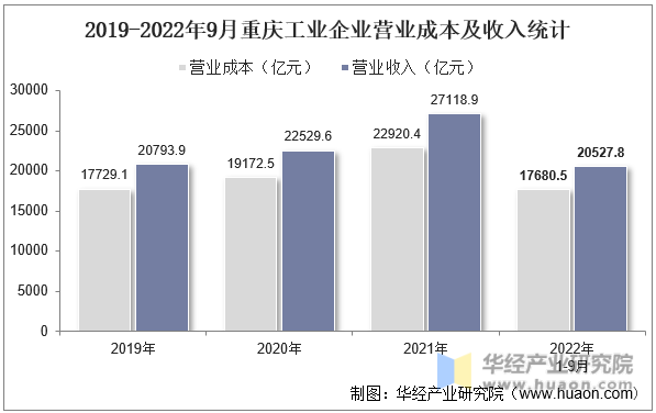 2019-2022年9月重庆工业企业营业成本及收入统计