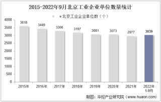 2022年9月北京工业企业单位数量、资产结构及利润统计分析