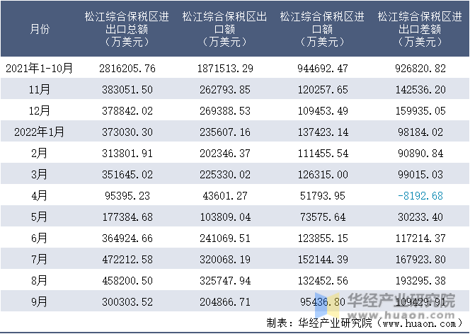 2021-2022年9月松江综合保税区进出口额月度情况统计表