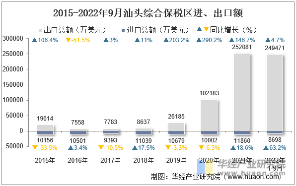 2015-2022年9月汕头综合保税区进、出口额