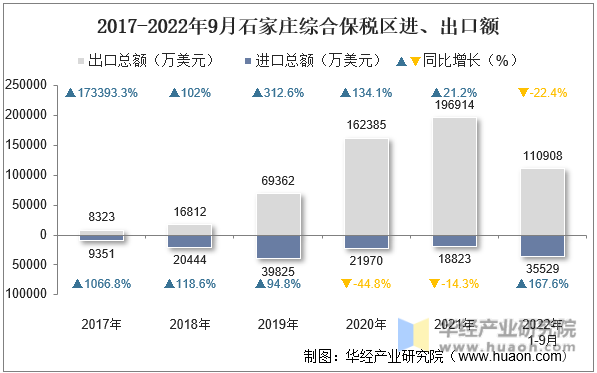 2017-2022年9月石家庄综合保税区进、出口额