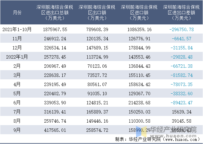 2021-2022年9月深圳前海综合保税区进出口额月度情况统计表