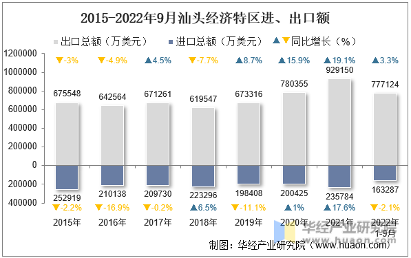 2015-2022年9月汕头经济特区进、出口额