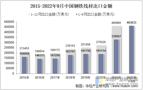 2015-2022年9月中国钢铁线材出口金额