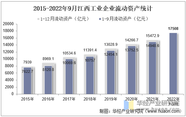 2015-2022年9月江西工业企业流动资产统计