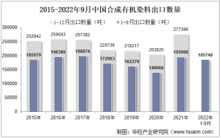 2022年9月中国合成有机染料出口数量、出口金额及出口均价统计分析