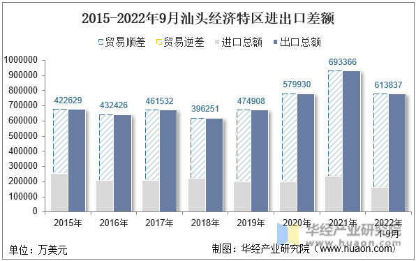 2015-2022年9月汕头经济特区进出口差额