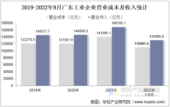 2019-2022年9月广东工业企业营业成本及收入统计