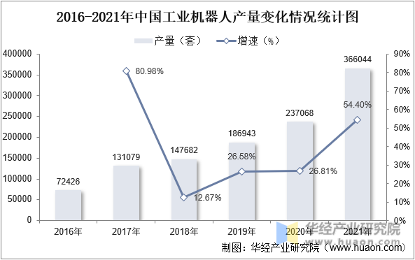 2016-2021年中国工业机器人产量变化情况统计图