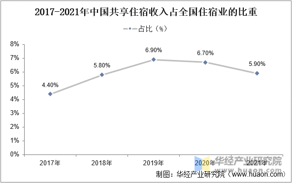 2017-2021年中国共享经济收入占全国住宿业的比重