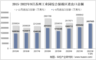 2022年9月苏州工业园综合保税区进出口总额及进出口差额统计分析
