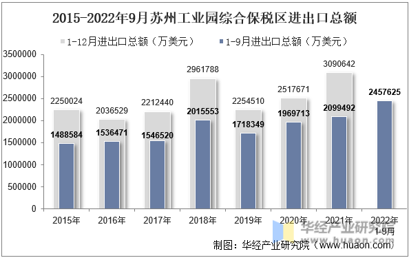 2015-2022年9月苏州工业园综合保税区进出口总额