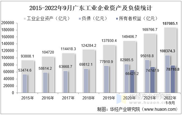 2015-2022年9月广东工业企业资产及负债统计