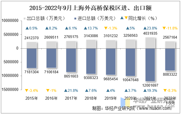 2015-2022年9月上海外高桥保税区进、出口额