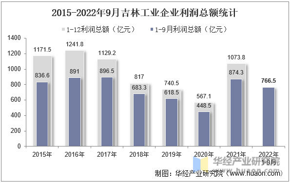 2015-2022年9月吉林工业企业利润总额统计