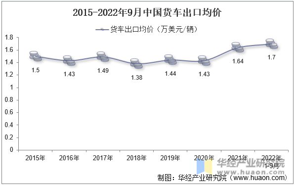2015-2022年9月中国货车出口均价