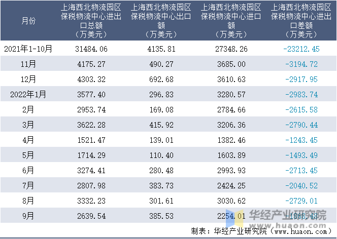 2021-2022年9月上海西北物流园区保税物流中心进出口额月度情况统计表
