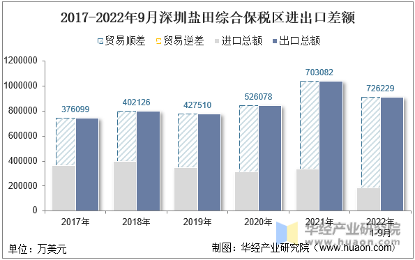 2017-2022年9月深圳盐田综合保税区进出口差额