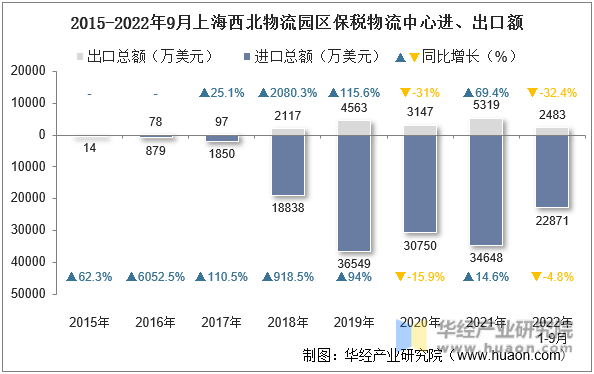 2015-2022年9月上海西北物流园区保税物流中心进、出口额
