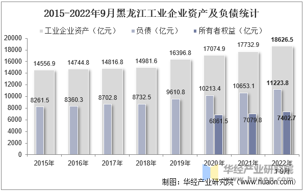 2015-2022年9月黑龙江工业企业资产及负债统计