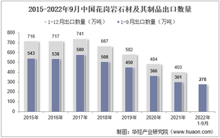 2022年9月中国花岗岩石材及其制品出口数量、出口金额及出口均价统计分析