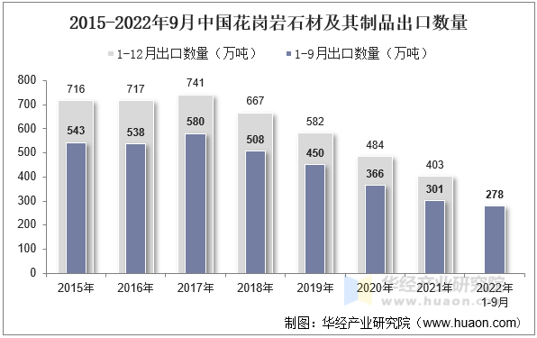 2015-2022年9月中国花岗岩石材及其制品出口数量