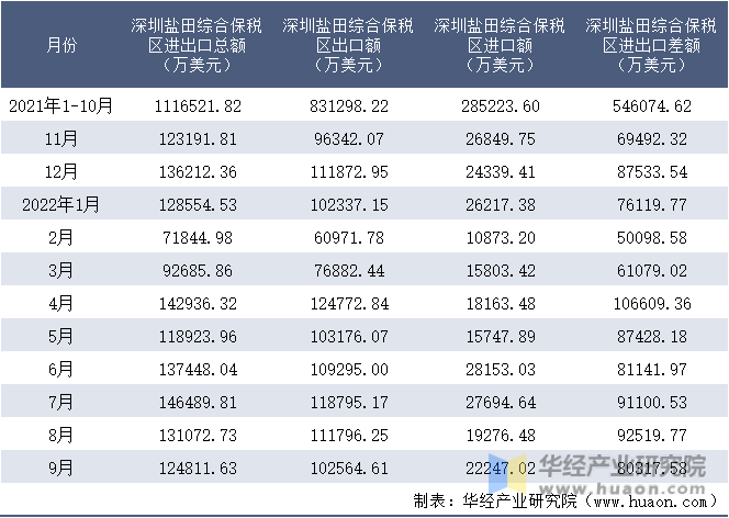 2021-2022年9月深圳盐田综合保税区进出口额月度情况统计表