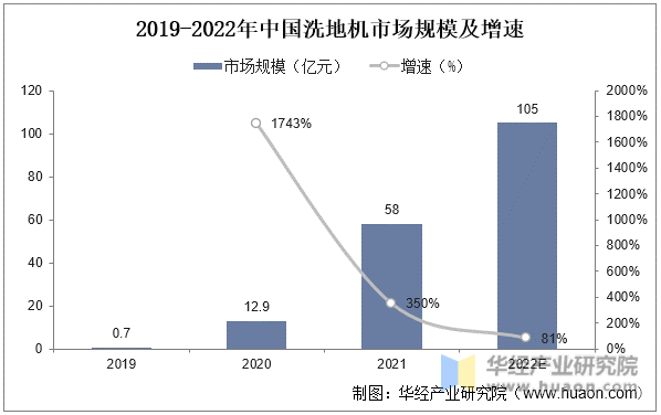 2019-2022年中国洗地机市场规模及增速
