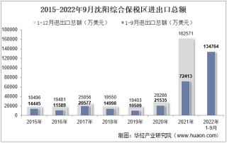2022年9月沈阳综合保税区进出口总额及进出口差额统计分析