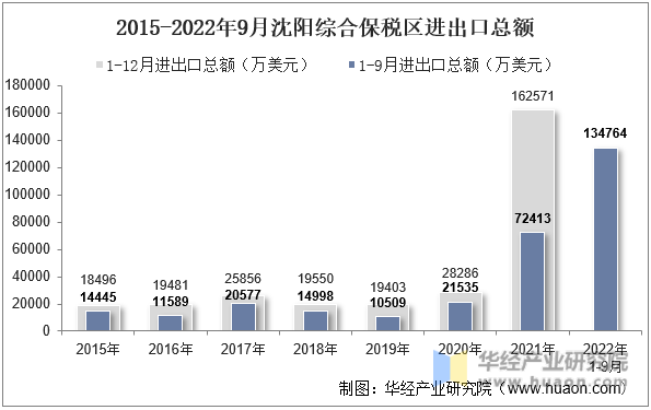 2015-2022年9月沈阳综合保税区进出口总额