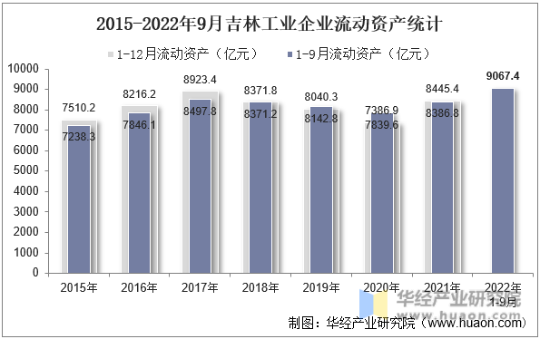 2015-2022年9月吉林工业企业流动资产统计