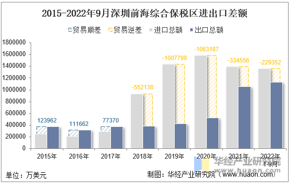 2015-2022年9月深圳前海综合保税区进出口差额
